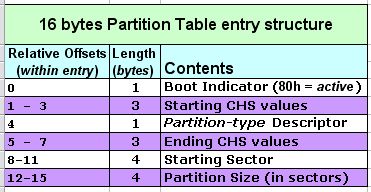 PartitionTableEntry