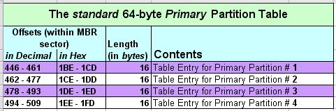 PrimaryPartitionTable
